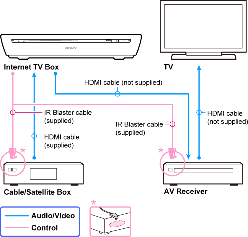 How To Connect AV Receiver To TV