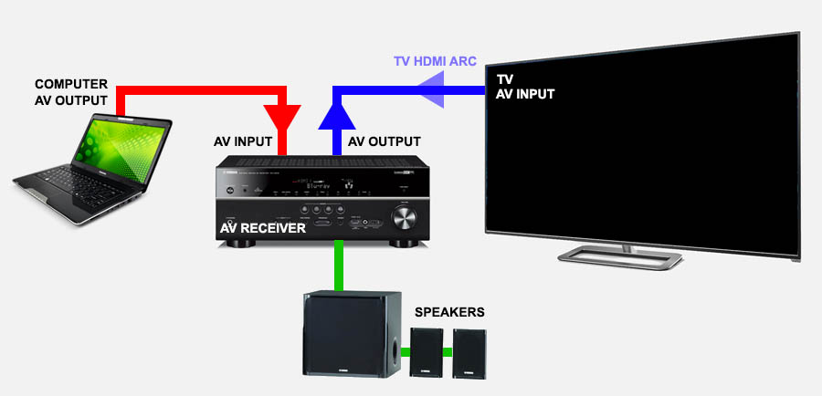 How To Connect Laptop To AV Receiver With HDMI