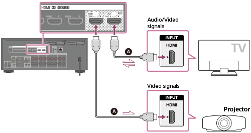 How To Connect TV And Projector To AV Receiver