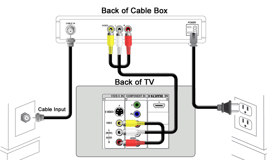 How To Hook Up AV Receiver To TV