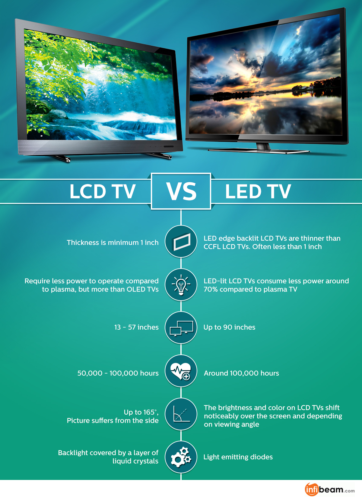 What Are The Energy Consumption Differences Between LED And LCD TVs?