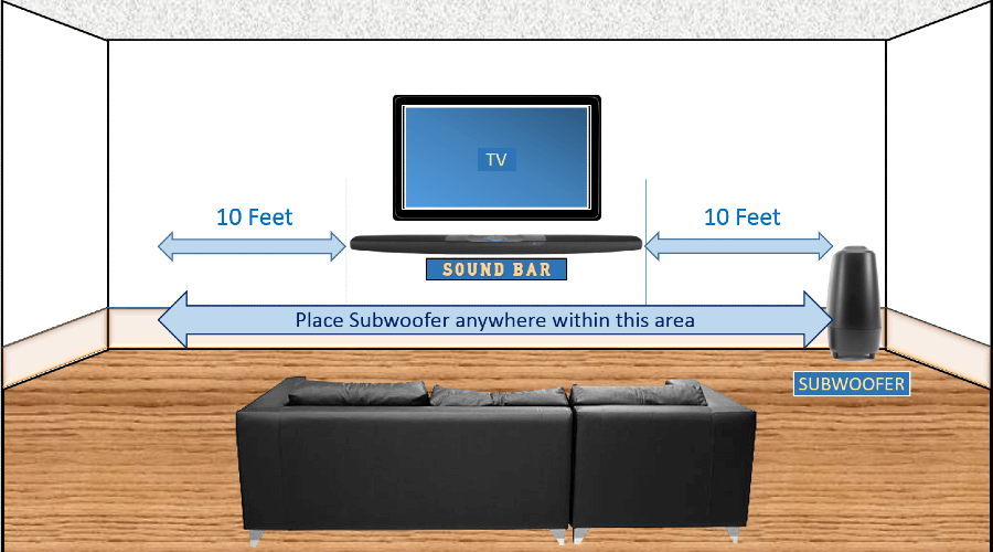 Where To Place Subwoofer With Soundbar?
